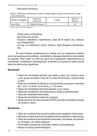 24
Manual para la elaboración de un ASIS
	 - Recursos Humanos:
Nombre y Apellidos
Grado de
Instrucción
Cargo
Años de
Servicio
Juan Díaz Médico Cirujano 02
Fuente: Datos de los investigadores.
Tabla 2. Distribución del recurso humano en salud según el grado de instrucción, cargo
y años de servicio.
- Áreas (solo nombrarlas).
- Servicios que presta.
- Grupos: diabéticos, hipertensos, ases de la salud, etc. (colocar
sus integrantes).
- Si hay o no Misiones como: Ciencia, José Gregorio Hernández,
etc.
	 En salud deben evidenciarse en tablas con su respectivo análisis
como se expresa la morbilidad, mortalidad y discapacidad de la comunidad
en estudio. Para medir el nivel de salud de la población describiremos la
mortalidad, morbilidad y discapacidad, teniendo en cuenta en cada una de
ellas los elementos siguientes:
Mortalidad
• Tasas de mortalidad general, por edad y sexo, por causa y sexo
y por grupo de edad ( más de 5 y más de 60 años), componente
y sexo
• Tasas de mortalidad infantil por componentes y causa en menores
de 1 año, 1-5 años, 6-10 años y 11-15 años.
• Tasas de mortalidad perinatal general y por causa.
• Tasas de mortalidad neonatal precoz, tardía y postneonatal.
• Tasa de mortalidad fetal tardía.
• Tasas de mortalidad maternal y causas.
• Tasas de años de vida perdidos AVPP para las principales causas
de muerte y sexo.
Morbilidad
• Tasa de incidencia de las principales enfermedades infecciosas.
•Tasadeincidenciadelasprincipalesenfermedadesnoinfecciosas.
• Tasa de incidencia de accidentes laborales, escolares, de tránsito
en el hogar y en sitios públicos.
• Principales causas de consultas médico odontológicas.
• Mapa de riesgo epidemiológico.
 