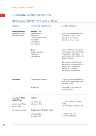 COMO CONTROLAR A ASMA 
.21 
Glossário de Medicamentos 
MEDICAÇÃO PREVENTIVA A LONGO PRAZO 
Grupo Nome do Genérico Doses Usuais 
Corticosteróides 
Adrenocorticóides 
Glucocorticóides 
Inalados (CI) 
Beclometasona 
Budesonido 
Ciclesonido Flunisolida 
Fluticasona 
Mometasona 
Triancinolona 
Orais 
Metilprednisolona 
Prednisona 
Prednisolona 
A dose inicial depende no nível 
de controle da asma e será 
reduzida cada 2-3 meses 
até à dose mínima eficaz 
Para o controle diário, utilizar 
a menor dose eficaz. 5-40mg 
de substância equivalente à 
prednisona, pela manhã ou de 
dois em dois dias 
Nas crises graves 40-60mg 
diariamente em dose única ou 
dividida em 2 doses para 
adultos ou 1-2mg/kg 
diariamente para crianças 
Cromonas Cromoglicato dissódico 
Nedocromil 
2mg ou 5mg 2-4 inalações 3-4 
vezes ao dia. Nebulizador 20mg 
3-4 vezes ao dia. 
2mg/inalação 2-4 inalações 
2-4 vezes ao dia. 
Agonistas-ß2 de 
acção longa 
Adrenéricos- ß2 de 
acção longa 
Simpaticomiméticos 
Inalados 
Formoterol (F) 
Salmeterol (Sm) 
Comprimidos de acção longa 
Salbutamol (S) 
Terbutalina (T) 
F: 1 ou 2 inalações 2 vezes 
ao dia; 
Sm: 1 inalação 2 vezes ao dia 
S: 4mg a cada 12h 
T: 10mg a cada 12h 
 