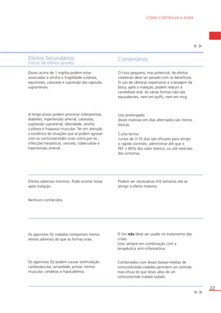 Efeitos Secundários 
(riscos de efeitos graves) 
Comentários 
Os agonistas ß2 inalados comportam menos 
efeitos adversos do que as formas orais. 
Os agonistas ß2 podem causar estimulação 
cardiovascular, ansiedade, pirose, tremor 
muscular, cefaleias e hipocaliémia. 
O Sm não deve ser usado no tratamento das 
crises. 
Usar sempre em combinação com a 
terapêutica anti-inflamatória. 
Combinados com doses baixas-médias de 
corticosteróides inalados permitem um controlo 
mais eficaz do que doses altas de um 
corticosteróide inalado isolado. 
Doses acima de 1 mg/dia podem estar 
associadas a atrofia e fragilidade cutânea, 
equimoses, cataratas e supressão das cápsulas 
suprarrenais. 
A longo prazo podem provocar osteoporose, 
diabetes, hipertensão arterial, cataratas, 
supressão suprarenal, obesidade, atrofia 
cutânea e fraqueza muscular. Ter em atenção 
a existência de situações que se podem agravar 
com os corticosteróides orais como,por ex., 
infecções herpéticas, varicela, tuberculose e 
hipertensão arterial. 
O risco pequeno, mas potencial, de efeitos 
colaterais deve ser pesado com os benefícios. 
O uso de câmaras expansoras e a lavagem da 
boca, após a inalação, podem reduzir a 
candidíase oral. As várias formas não são 
equivalentes, nem em puffs, nem em mcg. 
Uso prolongado: 
doses matinais em dias alternados são menos 
tóxicas. 
Curto termo: 
cursos de 3-10 dias são eficazes para atingir 
o rápido controlo; administrar até que o 
PEF > 80% dos valor teórico, ou até reversão 
dos sintomas. 
Efeitos adversos mínimos. Pode ocorrer tosse 
após inalação. 
Nenhuns conhecidos. 
Podem ser necessárias 4-6 semanas até se 
atingir o efeito máximo. 
.22 
COMO CONTROLAR A ASMA 
 