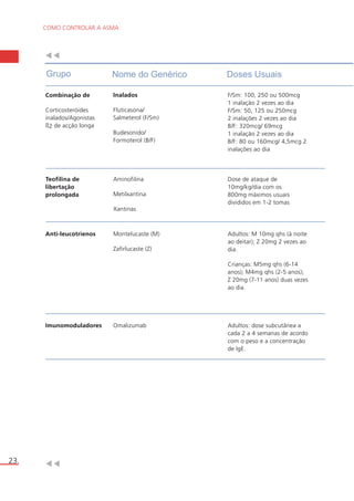 Combinação de 
Corticosteróides 
inalados/Agonistas 
ß2 de acção longa 
Inalados 
Fluticasona/ 
Salmeterol (F/Sm) 
Budesonido/ 
Formoterol (B/F) 
F/Sm: 100, 250 ou 500mcg 
1 inalação 2 vezes ao dia 
F/Sm: 50, 125 ou 250mcg 
2 inalações 2 vezes ao dia 
B/F: 320mcg/ 69mcg 
1 inalação 2 vezes ao dia 
B/F: 80 ou 160mcg/ 4,5mcg 2 
inalações ao dia 
Teofilina de 
libertação 
prolongada 
Aminofilina 
Metilxantina 
Xantinas 
Dose de ataque de 
10mg/kg/dia com os 
800mg máximos usuais 
divididos em 1-2 tomas 
Anti-leucotrienos Montelucaste (M) 
Zafirlucaste (Z) 
Adultos: M 10mg qhs (à noite 
ao deitar); Z 20mg 2 vezes ao 
dia. 
Crianças: M5mg qhs (6-14 
anos); M4mg qhs (2-5 anos); 
Z 20mg (7-11 anos) duas vezes 
ao dia. 
Imunomoduladores Omalizumab Adultos: dose subcutânea a 
cada 2 a 4 semanas de acordo 
com o peso e a concentração 
de IgE. 
COMO CONTROLAR A ASMA 
23. 
Grupo Nome do Genérico Doses Usuais 
 