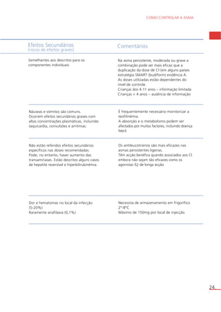 COMO CONTROLAR A ASMA 
24. 
É frequentemente necessário monitorizar a 
teofilinémia. 
A absorção e o metabolismo podem ser 
afectados por muitos factores, incluindo doença 
febril. 
Efeitos Secundários 
(riscos de efeitos graves) 
Náuseas e vómitos são comuns. 
Ocorrem efeitos secundários graves com 
altas concentrações plasmáticas, incluindo 
taquicardia, convulsões e arritmias. 
Os antileucotrienos são mais eficazes nas 
asmas persistentes ligeiras. 
Têm acção benéfica quando associados aos CI 
embora não sejam tão eficazes como os 
agonistas ß2 de longa acção 
Não estão referidos efeitos secundários 
específicos nas doses recomendadas. 
Pode, no entanto, haver aumento das 
transaminases. Estão descritos alguns casos 
de hepatite reversível e hiperbilirubinémia. 
Necessita de armazenamento em frigorífico 
2º-8ºC 
Máximo de 150mg por local de injecção 
Dor e hematomas no local da infecção 
(5-20%) 
Raramente anafilaxia (0,1%) 
Na asma persistente, moderada ou grave a 
combinação pode ser mais eficaz que a 
duplicação da dose de CI (em alguns países 
estratégia SMART (bud/form) evidência A. 
As doses utilizadas estão dependentes do 
nível de controle. 
Crianças dos 4-11 anos – informação limitada 
Crianças < 4 anos – ausência de informação 
Semelhantes aos descritos para os 
componentes individuais 
Comentários 
 
