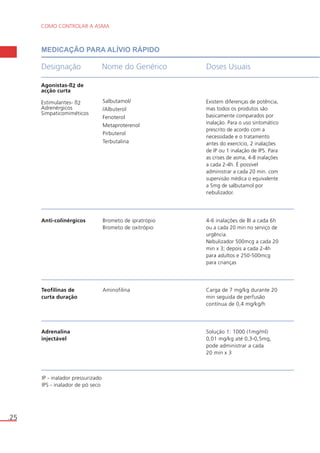 MEDICAÇÃO PARA ALÍVIO RÁPIDO 
Designação Nome do Genérico Doses Usuais 
Salbutamol/ 
/Albuterol 
Fenoterol 
Metaproterenol 
Pirbuterol 
Terbutalina 
Existem diferenças de potência, 
mas todos os produtos são 
basicamente comparados por 
inalação. Para o uso sintomático 
prescrito de acordo com a 
necessidade e o tratamento 
antes do exercício, 2 inalações 
de IP ou 1 inalação de IPS. Para 
as crises de asma, 4-8 inalações 
a cada 2-4h. É possível 
administrar a cada 20 min. com 
supervisão médica o equivalente 
a 5mg de salbutamol por 
nebulizador. 
COMO CONTROLAR A ASMA 
.25 
Anti-colinérgicos Brometo de ipratrópio 
Brometo de oxitrópio 
4-6 inalações de BI a cada 6h 
ou a cada 20 min no serviço de 
urgência. 
Nebulizador 500mcg a cada 20 
min x 3; depois a cada 2-4h 
para adultos e 250-500mcg 
para crianças 
Agonistas-ß2 de 
acção curta 
Estimulantes- ß2 
Adrenérgicos 
Simpaticomiméticos 
Teofilinas de 
curta duração 
Aminofilina Carga de 7 mg/kg durante 20 
min seguida de perfusão 
contínua de 0,4 mg/kg/h 
Adrenalina 
injectável 
Solução 1: 1000 (1mg/ml) 
0,01 mg/kg até 0,3-0,5mg, 
pode administrar a cada 
20 min x 3 
IP - inalador pressurizado 
IPS - inalador de pó seco 
 