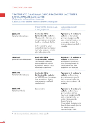 COMO CONTROLAR A ASMA 
.29 
TRATAMENTO DA ASMA A LONGO PRAZO PARA LACTENTES 
E CRIANÇAS ATÉ AOS 5 ANOS 
(Tratamentos preferenciais em destaque) 
A educação do doente é essencial em cada degrau 
Tratamento preventivo 
a longo prazo 
Alívio rápido de 
sintomas 
DEGRAU 4 
Asma Persistente Grave 
DEGRAU 3 
Asma Persistente Moderada 
DEGRAU 2 
Asma Persistente Ligeira 
DEGRAU 1 
Asma Intermitente 
Medicação diária: 
Corticosteróides inalados: 
* Budesonido – Aerossol com 
câmara expansora e máscara 
facial, ou nebulizado 2 x/dia. 
Se for necessário, juntar 
corticosteróides orais na dose 
mais baixa possível e em dias 
alternados, de manhã. 
Agonistas-ß2 de acção curta 
inalados ou Brometo de 
ipratrópio ou agonistas-ß2 
orais, em comprimidos, ou em 
xarope, para controlo dos 
sintomas não excedendo 3-4 
vezes/dia. 
Medicação diária: 
Corticosteróides inalados: 
* Budesonido – Aerossol 
pressurizado com câmara 
expansora e máscara facial. 
nebulizado 2 vezes/dia. 
Agonistas-ß2 de acção curta 
inalados ou Brometo de 
ipratrópio ou agonistas-ß2 
orais em comprimidos ou 
xarope necessário, não 
excedendo 3-4 vezes/dia. 
Medicação diária: 
Corticosteróides inalados: 
ou * 200/400 mcg Cromoglicato 
(usar aerossol com câmara 
expansora e máscara facial 
ounebulizador). 
Agonistas-ß2 de acção curta 
inalados ou Brometo de 
ipratrópio ou agonistas-ß2 
orais em comprimidos, ou 
xarope, não excedendo 3-4 
vezes/dia. 
Desnecessário. Agonistas-ß2 de acção curta 
inalados ou Brometo de 
ipratrópio (com câmara 
expansora) ou agonistas-ß2 
orais em comprimidos ou 
xarope não excedendo 
3-vezes/semana. 
A intensidade do tratamento 
depende da gravidade da crise 
(ver quadro sobre o 
tratamento das crises). 
* vidé doses equivalentes dos corticosteróides inalados (pág.38) 
 