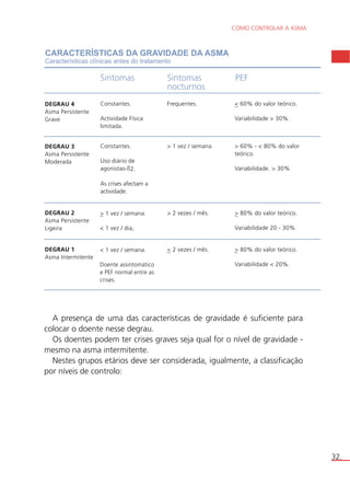 COMO CONTROLAR A ASMA 
A presença de uma das características de gravidade é suficiente para 
colocar o doente nesse degrau. 
Os doentes podem ter crises graves seja qual for o nível de gravidade - 
mesmo na asma intermitente. 
Nestes grupos etários deve ser considerada, igualmente, a classificação 
por níveis de controlo: 
32. 
CARACTERÍSTICAS DA GRAVIDADE DA ASMA 
Características clínicas antes do tratamento 
Sintomas Sintomas 
nocturnos 
DEGRAU 4 
Asma Persistente 
Grave 
DEGRAU 3 
Asma Persistente 
Moderada 
DEGRAU 2 
Asma Persistente 
Ligeira 
DEGRAU 1 
Asma Intermitente 
Constantes. 
Actividade Física 
limitada. 
PEF 
Frequentes. < 60% do valor teórico. 
Variabilidade > 30%. 
Constantes. 
Uso diário de 
agonistas-ß2. 
As crises afectam a 
actividade. 
> 1 vez / semana. > 60% - < 80% do valor 
teórico. 
Variabilidade. > 30% 
> 2 vezes / mês. > 80% do valor teórico. 
Variabilidade 20 - 30%. 
> 1 vez / semana. 
< 1 vez / dia, 
< 2 vezes / mês. > 80% do valor teórico. 
Variabilidade < 20%. 
< 1 vez / semana. 
Doente assintomático 
e PEF normal entre as 
crises. 
 