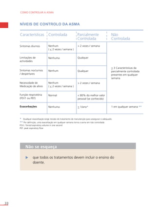 COMO CONTROLAR A ASMA 
Características Não 
Sintomas diurnos > 2 vezes / semana 
Não se esqueça 
que todos os tratamentos devem incluir o ensino do 
doente. 
.33 
NÍVEIS DE CONTROLO DA ASMA 
Controlada Parcialmente 
Controlada 
Nenhum 
( < 2 vezes / semana ) 
Controlada 
> 3 Características da 
parcialmente controlada 
presentes em qualquer 
semana 
Limitações de Nenhuma Qualquer 
actividades 
Sintomas nocturnos Nenhum Qualquer 
/ despertares 
Necessidade de 
Medicação de alívio 
Nenhum 
( < 2 vezes / semana ) 
> 2 vezes / semana 
Normal < 80% do melhor valor 
pessoal (se conhecido) 
Função respiratória 
(FEV1 ou PEF) 
Exacerbações Nenhuma > 1/ano* 1 em qualquer semana ** 
* Qualquer exacerbação exige revisão do tratamento de manutenção para assegurar o adequado 
** Por definição, uma exacerbação em qualquer semana torna a asma em não controlada 
FEV1: forced expiratory volume in one second 
PEF: peak expiratory flow 
 