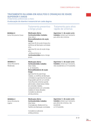 34. 
COMO CONTROLAR A ASMA 
TRATAMENTO DA ASMA EM ADULTOS E CRIANÇAS DE IDADE 
SUPERIOR 5 ANOS 
(Tratamentos preferenciais a cheio) 
A educação do doente é essencial em cada degrau 
DEGRAU 3 
Asma Persistente 
Moderada 
DEGRAU 2 
Asma Persistente 
Ligeira 
Tratamento preventivo 
a longo prazo 
Tratamento para alívio 
rápido de sintomas 
DEGRAU 4 
Asma Persistente Grave 
Medicação diária: 
Corticosteróides inalados: 
dose alta e 
Broncodilatadores de acção 
longa: 
agonistas-ß2 de acção longa e/ou 
teofilinas de libertação controlada 
e/ou 
agonistas-ß2 orais de acção longa, 
e/ou 
antileucotrienos e 
Corticosteróides orais a longo 
prazo. 
Agonistas-ß2 de acção curta 
inalados sempre que necessário 
para alívio dos sintomas. 
Medicação diária: 
Corticosteróides inalados: 
dose média 
e, se necessário, 
Broncodilatadores de acção 
longa: 
agonistas-ß2 de acção longa 
inalados, ou teofilinas de libertação 
controlada (os agonistas-ß2 de acção 
longa podem permitir um controlo 
mais eficaz dos sintomas quando 
adicionados a doses baixas-médias 
de corticóides inalados, 
comparativamente com corticóides 
inalados em doses elevadas). 
Considere-se adicionar 
anti-leucotrienos 
Medicação diária: 
Corticosteróides inalados: 
dose baixa 
Cromoglicato, Nedocromil ou 
Teofilina de libertação controlada. 
Considere-se adicionar 
antileucotrienos 
Agonistas-ß2 de acção curta 
inalados sempre que necessário, 
não excedendo as 3-4 vezes/dia 
Agonistas-ß2 de acção curta 
inalados sempre que necessário, 
para alívio dos sintomas, não 
excedendo 
as 3-4 vezes/dia 
 