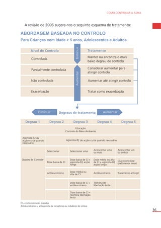 36. 
COMO CONTROLAR A ASMA 
A revisão de 2006 sugere-nos o seguinte esquema de tratamento: 
ABORDAGEM BASEADA NO CONTROLO 
Para Crianças com Idade > 5 anos, Adolescentes e Adultos 
Nível de Controlo Tratamento 
Controlada Manter ou encontra o mais 
baixo degrau de controlo 
Parcialmente controlada 
Não controlada 
Exacerbação 
Considerar aumentar para 
atingir controlo 
Aumentar até atingir controlo 
Tratar como exacerbação 
Aumentar Diminuir 
Diminuir Degraus de tratamento Aumentar 
Degrau 1 Degrau 2 Degrau 3 Degrau 4 Degrau 5 
Agonista-ß2 de acção curta quando necessário 
Agonista-ß2 de 
acção curta quando 
necessário 
Educação 
Controlo do Meio Ambiente 
Opções de Controle 
Seleccionar 
Dose baixa de CI 
Antileucotrieno 
Seleccionar uma 
Dose baixa de CI + 
agonista-ß2 acção 
longa 
Dose média ou 
alta de CI 
Dose baixa de CI + 
antileucotrieno 
Dose baixa de CI + 
Teofilina libertação 
lenta 
Acrescentar uma 
ou mais 
Acrescentar um 
ou ambos 
Dose média ou alta 
de CI + agonista-ß2 
acção longa 
Glucocorticóide 
oral (menor dose) 
Antileucotrieno 
Teofilina de 
libertação lenta 
Tratamento anti-IgE 
CI = corticosteroides inalados 
Antileucotrienos = antagonista de receptores ou inibidores de síntese 
 