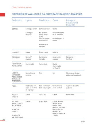 COMO CONTROLAR A ASMA 
.41 
CRITÉRIOS DE AVALIAÇÃO DA GRAVIDADE DA CRISE ASMÁTICA 
Parâmetro Ligeira Moderada 
Grave Paragem 
Consegue andar 
Consegue 
deitar-se 
DISPNEIA 
Respiratória 
Iminente 
Consegue falar 
No lactente 
choro fraco e 
curto; 
dificuldade em 
se alimentar 
Prefere estar 
sentado 
Quieto 
O lactente deixa 
de se alimentar 
Inclinado para a 
frente 
DISCURSO Frases Frases curtas Palavras 
AGITAÇÃO Normal / 
Agitado 
Geralmente 
Agitado 
Geralmente 
Agitado 
FREQUÊNCIA 
RESPIRATÓRIA 
Sonolento / 
Confuso 
Aumentada Aumentada Muito 
Aumentada 
(> 30cpm) 
USO DOS 
MÚSCULOS 
ACESSÓRIOS E 
RETRAÇÃO 
INTERCOSTAL 
Normalmente 
ausente 
Sim Sim Movimento tóraco-abdominal 
paradoxal 
PIEIRA Moderada, por 
vezes só no final 
da expiração 
Bem audível em 
toda a expiração 
Normalmente 
ainda audível 
Ausência de sibilos 
audíveis 
PULSO / 
MINUTO 
< 100 100 - 200 > 120 Bradicardia 
PEF APÓS 
BRONCODILA-T 
ADOR INICIAL 
% VALOR 
TEÓRICO 
% MELHOR 
VALOR PESSOAL 
> 80% + 60 - 80% < 60% do valor 
teórico ou do 
melhor valor 
pessoal (100 L/mn 
nos adultos) ou 
resposta de 
duração inferior a 
2 horas 
 