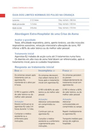 COMO CONTROLAR A ASMA 
.43 
GUIA DOS LIMITES NORMAIS DO PULSO NA CRIANÇA 
Lactentes 2-12 meses 
Idade pré-escolar 1-2 anos 
Idade escolar 2-8 anos 
Freq. normal < 160 /mn 
Freq. normal < 120 /mn 
Freq. normal < 110 /mn 
Abordagem Extra-Hospitalar de uma Crise de Asma 
Avaliar a gravidade 
Tosse, dificuldade respiratória, pieira, aperto torácico, uso dos músculos 
respiratórios acessórios, retracção intercostal e alterações do sono, PEF 
inferior a 80% do valor teórico ou do melhor valor pessoal. 
Tratamento inicial 
Agonistas-ß2 inalados de acção curta até 3 tratamentos numa hora. 
Os doentes em alto risco de asma fatal devem ser referenciados, após o 
tratamento inicial, para os cuidados hospitalares. 
Resposta ao tratamento inicial 
Boa se 
Incompleta se Fraca se 
Os sintomas cessam após 
tratamento com os 
agonistas-ß2, 
mantendo-se o alívio por 
4 horas. 
O PEF é superior a 80% 
do valor teórico ou do 
melhor valor pessoal. 
Actuação: 
Deverá continuar-se os 
agonistas-ß2 cada 3-4 
horas durante 1-2 dias. 
Contactar o médico 
assistente ou a 
enfermeira para 
instruções. 
Os sintomas decrescem 
mas voltam menos de 3 
horas após o tratamento 
inicial com agonistas-ß2. 
O PEF é 60-80% do valor 
teórico ou do melhor valor 
pessoal. 
Actuação: 
Adicionar corticosteróides 
em comprimidos ou 
xarope. 
Continuar com os 
agonistas-ß2. 
Consultar o médico 
assistente ou a enfermeira 
urgentemente para 
instruções. 
Os sintomas persistem 
ou pioram 
independentemente do 
tratamento inicial com 
agonistas-b2. 
O PEF é inferior a 60% 
do valor teórico, ou do 
melhor valor pessoal. 
Actuação: 
Adicionar 
corticosteróides em 
comprimidos ou xarope. 
Repetir imediatamente 
os agonistas-ß2. 
Transporte imediato para 
serviço de urgência 
hospitalar. 
 