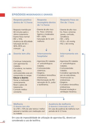 COMO CONTROLAR A ASMA 
.45 
EPISÓDIOS MODERADOS E GRAVES 
Resposta positiva 
dentro de 1-2 horas 
Resposta mantida por 
60 minutos após o 
último tratamento 
Exame físico normal 
PEF > 70% 
Ausência de dificuldade 
Saturação de O2 > 
90% (95% em 
crianças) 
Resposta 
incompleta dentro 
de 1-2 horas 
Doente de alto risco 
Ex. Físico: sintomas 
ligeiros a moderados 
PEF < 60% 
Saturação de O2 sem 
melhoria 
Resposta fraca ao 
fim de 1 hora 
Doente de alto risco 
Ex. Físico: sintomas 
graves, confusão, 
sonolência 
PEF < 30% 
PCO2 > 45 mmHg 
PO2 < 60 mmHg 
Doente tem alta 
Continuar tratamento 
com agonistas-ß2 
inalados. 
Considerar, na maioria 
dos casos, 
corticosteróides orais em 
comprimidos ou xarope. 
Educar o doente: 
Tomar a medicação 
correctamente. 
Rever o plano de 
tratamento. 
Controlo médico 
constante. 
Internamento 
hospitalar 
Agonistas-ß2 inalados 
+/- anticolinérgicos 
inalados. 
Corticosteróides 
sistémicos. 
Oxigénio. 
Considerar Aminofilina 
endovenosa. 
Monitorização do PEF, 
saturação do O2, pulso 
e teofilinémia. 
Internamento em 
UCI 
Agonistas-ß2 inalados 
+/- anticolinérgicos 
inalados. 
Corticosteróides 
inalados. 
Considerar agonistas-ß2 
por via subcutânea, 
intramuscular ou 
endovenosa. 
Oxigénio. 
Considerar Aminofilina 
endovenosa. 
Possível intubação e 
ventilação mecânica. 
Melhoria 
O doente tem alta 
Se o PEF > 70% do valor teórico / melhor 
pessoal e mantido com medicação oral 
ou inalada 
Ausência de melhoria 
O doente é internado na UCI 
Em caso de ausência de melhoria num 
período de 6-12 horas 
Em caso de impossibilidade de utilização de agonistas-ß2, deverá ser 
considerado o uso de teofilina. 
 