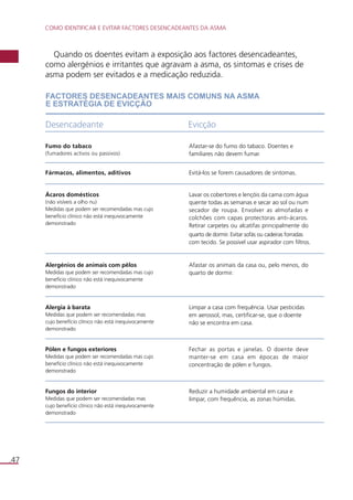 COMO IDENTIFICAR E EVITAR FACTORES DESENCADEANTES DA ASMA 
.47 
Quando os doentes evitam a exposição aos factores desencadeantes, 
como alergénios e irritantes que agravam a asma, os sintomas e crises de 
asma podem ser evitados e a medicação reduzida. 
FACTORES DESENCADEANTES MAIS COMUNS NA ASMA 
E ESTRATÉGIA DE EVICÇÃO 
Desencadeante Evicção 
Fumo do tabaco 
(fumadores activos ou passivos) 
Afastar-se do fumo do tabaco. Doentes e 
familiares não devem fumar. 
Fármacos, alimentos, aditivos Evitá-los se forem causadores de sintomas. 
Ácaros domésticos 
(não visíveis a olho nu) 
Medidas que podem ser recomendadas mas cujo 
benefício clínico não está inequivocamente 
demonstrado 
Lavar os cobertores e lençóis da cama com água 
quente todas as semanas e secar ao sol ou num 
secador de roupa. Envolver as almofadas e 
colchões com capas protectoras anti-ácaros. 
Retirar carpetes ou alcatifas principalmente do 
quarto de dormir. Evitar sofás ou cadeiras forradas 
com tecido. Se possível usar aspirador com filtros. 
Alergénios de animais com pêlos 
Medidas que podem ser recomendadas mas cujo 
benefício clínico não está inequivocamente 
demonstrado 
Afastar os animais da casa ou, pelo menos, do 
quarto de dormir. 
Alergia à barata 
Medidas que podem ser recomendadas mas 
cujo benefício clínico não está inequivocamente 
demonstrado 
Limpar a casa com frequência. Usar pesticidas 
em aerossol, mas, certificar-se, que o doente 
não se encontra em casa. 
Pólen e fungos exteriores 
Medidas que podem ser recomendadas mas cujo 
benefício clínico não está inequivocamente 
demonstrado 
Fechar as portas e janelas. O doente deve 
manter-se em casa em épocas de maior 
concentração de pólen e fungos. 
Fungos do interior 
Medidas que podem ser recomendadas mas 
cujo benefício clínico não está inequivocamente 
demonstrado 
Reduzir a humidade ambiental em casa e 
limpar, com frequência, as zonas húmidas. 
 