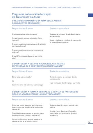 56. 
COMO MONITORIZAR E MODIFICAR O TRATAMENTO PARA UM EFECTIVO CONTROLO DA ASMA A LONGO PRAZO 
Perguntas sobre a Monitorização 
do Tratamento da Asma 
O PLANO DE TRATAMENTO DA ASMA ESTÁ A ATINGIR 
OS OBJECTIVOS DESEJADOS? 
Perguntar ao doente Acções a considerar 
Acordou durante a noite com asma? 
Tem participado nas suas actividades físicas 
habituais? 
Teve necessidade de mais medicação de alívio do 
que habitualmente? 
Teve necessidade de recorrer a um serviço de 
urgência? 
O seu PEF tem estado abaixo do seu melhor 
valor? 
Assegure-se, primeiro, da adesão do doente 
ao tratamento. 
Ajuste a medicação e o plano de tratamento 
às necessidades do doente. 
O DOENTE ESTÁ A USAR OS INALADORES, AS CÂMARAS 
EXPANSORAS OU O DEBITÓMETRO CORRECTAMENTE? 
Perguntar ao doente Acções a considerar 
Como faz a sua medicação? 
ou 
Mostre-me como está a tomar a sua medicação 
Demonstrar como se executa a técnica 
correctamente 
Fazer com que o doente repita à sua frente 
O DOENTE ESTÁ A TOMAR A MEDICAÇÃO E A EVITAR OS FACTORES DE 
RISCO DE ACORDO COM O PLANO DE TRATAMENTO? 
Perguntar ao doente Acções a considerar 
Agora que vamos planear o seu tratamento, 
diga-me com que frequência faz realmente a 
medicação. 
Que dificuldades encontrou ao seguir o plano 
de tratamento ou a tomar a medicação? 
Durante o último mês, alguma vez parou a 
medicação por se ter sentido melhor? 
Ajustar o plano de modo a torná-lo mais 
prático. 
Resolver com o doente as dificuldades 
encontradas no cumprimento do plano 
terapêutico. 
 