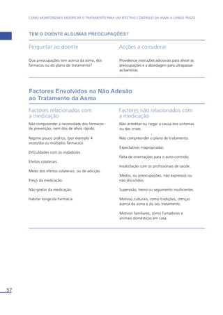 COMO MONITORIZAR E MODIFICAR O TRATAMENTO PARA UM EFECTIVO CONTROLO DA ASMA A LONGO PRAZO 
.57 
TEM O DOENTE ALGUMAS PREOCUPAÇÕES? 
Perguntar ao doente Acções a considerar 
Que preocupações tem acerca da asma, dos 
fármacos ou do plano de tratamento? 
Providencie instruções adicionais para aliviar as 
preocupações e a abordagem para ultrapassar 
as barreiras. 
Factores Envolvidos na Não Adesão 
ao Tratamento da Asma 
Factores relacionados com 
a medicação 
Factores não relacionados com 
a medicação 
Não compreender a necessidade dos fármacos 
de prevenção, nem dos de alívio rápido. 
Regime pouco prático, (por exemplo 4 
vezes/dia ou múltiplos fármacos). 
Dificuldades com os inaladores. 
Efeitos colaterais. 
Medo dos efeitos colaterais, ou de adicção. 
Preço da medicação. 
Não gostar da medicação. 
Habitar longe da Farmácia. 
Não acreditar ou negar a causa dos sintomas 
ou das crises. 
Não compreender o plano de tratamento. 
Expectativas inapropriadas. 
Falta de orientações para o auto-controlo. 
Insatisfação com os profissionais de saúde. 
Medos, ou preocupações, não expressos ou 
não discutidos. 
Supervisão, treino ou seguimento insuficientes. 
Motivos culturais, como tradições, crenças 
àcerca da asma e do seu tratamento. 
Motivos familiares, como fumadores e 
animais domésticos em casa. 
 
