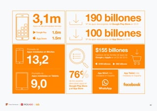 6969Tribal Worldwide | |
3,1m 190 billones
1.6m
1.5m
Apps en las principales tiendas
Promedio de
Apps instaladas en Móvile...