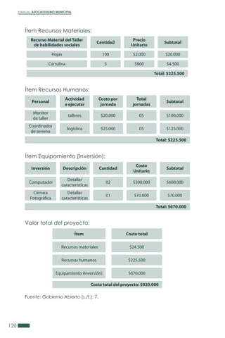 MANUAL ASOCIATIVISMO MUNICIPAL
120
Ítem Recursos Materiales:
Recurso Material del Taller
de habilidades sociales
Hojas
Cartulina
Cantidad
100
5
Precio
Unitario
$2.000
$900
Subtotal
$20.000
$4.500
Total: $225.500
Ítem Recursos Humanos:
Ítem Equipamiento (Inversión):
Valor total del proyecto:
Actividad
a ejecutar
Personal
talleres
Monitor
de taller
logística
Coordinador
de terreno
Costo por
jornada
$20.000
$25.000
Total
jornadas
Subtotal
05 $100.000
05 $125.000
Total: $225.500
DescripciónInversión
Detallar
características
Computador
Detallar
características
Cámara
Fotográfica
Cantidad
02
01
Costo
Unitario
Subtotal
$300.000 $600.000
$70.000 $70.000
Total: $670.000
Costo totalÍtem
$24.500Recursos materiales
$225.500
$670.000
Recursos humanos
Equipamiento (Inversión)
Costo total del proyecto: $920.000
Fuente: Gobierno Abierto (s./f.): 7.
 