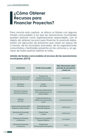 MANUAL ASOCIATIVISMO MUNICIPAL
124
¿Cómo Obtener
Recursos para
Financiar Proyectos?
Para concluir este capítulo, se ofrece un listado con algunos
fondos concursables a los que las asociaciones municipales
pueden postular como organizaciones responsables, con el
objeto de obtener recursos para financiar la eventual elabo-
ración y/o ejecución de proyectos que vayan en apoyo de
sí mismas, de los municipios asociados, de las organizaciones
comunitarias y territoriales presentes en las comunas y, en ge-
neral, de todos quienes habitan en ellas.
Listado de fondos concursables al acceso de las asociaciones
municipales (2015)
Institución Fondo Concursable
Más información sobre
periodo de postulación
y bases en:
subdere.gov.cl
fondodemedios.gob.cl
subdere.gov.cl
subdere.gov.cl
minvu.gob.cl
minvu.cl
fondosdecultura.gob.cl
fondodeiniciativaslocales.gob.cl
Programa de
Fortalecimiento de las
Asociaciones Municipales
Fondo de Fomento de
Medios de Comunicación
Social
Fondo Nacional de
Desarrollo Regional
Chile de Todas
y Todos
Programa Concursable de
Espacios Públicos
Programa de
Pavimentación Participativa
Fondos
de Cultura
Fondo de Fortalecimiento
de las Organizaciones de
Interés Publico
Subsecretaría de Desarrollo
Regional y Administrativo
Gobierno
de Chile
Subsecretaría de Desarrollo
Regional y Administrativo
Ministerio de Desarrollo
Social
Ministerio de Vivienda
y Urbanismo
Ministerio de Vivienda
y Urbanismo
Ministerio
de Cultura
Ministerio Secretaría
General de Gobierno
 