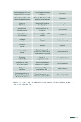 125
subdere.gov.cl
Programa Mejoramiento
de Barrios
Subsecretaría de Desarrollo
Regional y Administrativo
subdere.gov.cl
injuv.gob.cl
chile.nlembajada.org
interior.gob.cl
comunidadmujer.cl
fordfoundation.org
emb-japan.go.jp
fpa.mma.gob.cl
embajada@finlandia.co.cl
wkkf.org
dfait-maeci.gc.ca/chile
Proyecto RED - Conectando
la Innovación en regiones
Programa INCUBA – INJUV
Participa
Iniciativas a pequeña
escala sin fines de lucro
Fondo Social Presidente
de la República
Capital Social para la
igualdad de oportunidades
entre mujeres y hombres
Abierto
Asistencia para Proyectos
Comunitarios (APC)
Fondo de Protección
Ambiental
Fondo de
Cooperación Local
Abierto
Fondo Canadiense para
Iniciativas Locales en Chile
Subsecretaría de Desarrollo
Regional y Administrativo
Instituto Nacional
de la Juventud
Embajada del Reino
de los Países Bajos
Ministerio
del Interior
Comunidad
Mujer
Fundación
Ford
Embajada
de Japón
Ministerio del
Medioambiente
Embajada
de Finlandia
Fundación
Kellogg
Agencia Canadiense de
Desarrollo Internacional
(ACDI) en el Cono Sur
Fuente: Elaboración propia sobre la base de fuentes públicas disponibles en la
Internet. Octubre de 2015
 