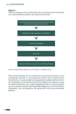 MANUAL ASOCIATIVISMO MUNICIPAL
42
Acuerdo de Constitución Asociación Municipal,
a través de Alcaldes y Concejos.
Acta de Asamblea
Realización de Asamblea constitutiva
Estatutos
Escritura Pública a través de un Notario Público
Figura 1.
Primera etapa en la constitución de una Asociación Municipal
con personalidad jurídica de derecho privado.
Para evitar retrasos en la confección de dicha escritura, se re-
comienda facultar a una persona dentro de la misma Acta
Constitutiva, la que estará encargada de realizar dichos trámi-
tes notariales. La importancia de esta diligencia radica en que
se debe presentar una copia legalizada de la escritura públi-
ca en la Subsecretaría del Desarrollo Regional y Administrativo
(Subdere), con el propósito de obtención de la personalidad
jurídica.
Fuente: Elaboración propia. Ley N°18.695 y su Reglamento.
 
