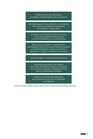 81
Facilita la toma de decisiones
al integrar análisis holístico de la situación
Genera solidez y coherencia institucional
Mantiene una mirada tanto en el futuro
como en el presente generando
un camino flexible por el cual transitar
Facilita la continuidad operativa
de la asociación de municipalidades
en el tiempo
Permite proyectar crecimiento y continuidad
institucional al establecer estrategias
de mediano y largo plazo
Facilita la propuestas de mejoras,
por medio de políticas públicas de abajo
hacia arriba, al generar respaldo teórico
de las condiciones actuales
Relaciona los objetivos, actividades y
presupuesto institucional, permitiendo visualizar
constantemente el capital económico
disponible – capital económico necesario
Fuente: Elaboración propia Asociación de Municipalidades de Chile.
 