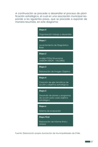 87
A continuación se procede a desarrollar el proceso de plani-
ficación estratégica, el cual en una asociación municipal res-
ponde a los siguientes pasos, que se procede a exponer de
manera resumida, en este diagrama:
Etapa 0
Organización trabajo a desarrollar
Etapa 4
Creación de ejes temáticos de
acción y objetivos estratégicos
Etapa 2
Análisis FODA Situacional
(MISIÓN-VISIÓN - VALORES)
Etapa 6
Sistema de evaluación
Etapa 1
Levantamiento de Diagnóstico
Base
Etapa 5
Desarrollo de planes y programas
de acción para cada objetivo
estratégico
Etapa 3
Elaboración de Imagen Objetivo
Etapa Final
Elaboración de informe final y
anexos
Fuente: Elaboración propia Asociación de Municipalidades de Chile.
 