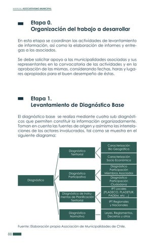 MANUAL ASOCIATIVISMO MUNICIPAL
88
	 Etapa 0.
	 Organización del trabajo a desarrollar
En esta etapa se coordinan las actividades de levantamiento
de información, así como la elaboración de informes y entre-
gas a los asociados.
Se debe solicitar apoyo a las municipalidades asociadas y sus
representantes en la convocatoria de las actividades y en la
aprobación de las mismas, considerando fechas, horas y luga-
res apropiados para el buen desempeño de éstas.
	 Etapa 1.
	 Levantamiento de Diagnóstico Base
El diagnóstico base se realiza mediante cuatro sub diagnósti-
cos que permiten constituir la información organizadamente.
Toman en cuenta las fuentes de origen y asimismo las interrela-
ciones de los actores involucrados, tal como se muestra en el
siguiente diagrama:
Fuente: Elaboración propia Asociación de Municipalidades de Chile.
Caracterización
Bio Geográfica
Caracterización
Socio Económica
Diagnóstico
Participación
Miembros Asociados
Diagnóstico
Territorial
Diagnóstico
Diagnóstico
Participación
Ciudadana
Diagnóstico
Participativo
IPT Locales
(PLADECO, PLADETUR,
PADEM, etc ...)
Diagnóstico de Instru-
mentos de Planificación
Territorial
Diagnóstico
Normativo
IPT Regionales
y Nacionales
Leyes, Reglamentos,
Decretos u otros
 