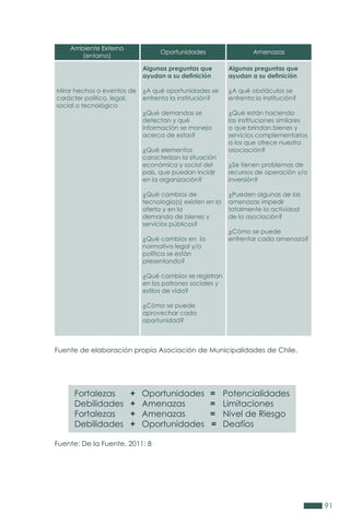 91
Ambiente Externo
(entorno)
Mirar hechos o eventos de
carácter político, legal,
social o tecnológico
Oportunidades
Algunas preguntas que
ayudan a su definición
¿A qué oportunidades se
enfrenta la institución?
¿Qué demandas se
detectan y qué
información se maneja
acerca de estas?
¿Qué elementos
caracterizan la situación
económica y social del
país, que puedan incidir
en la organización?
¿Qué cambios de
tecnología(s) existen en la
oferta y en la
demanda de bienes y
servicios públicos?
¿Qué cambios en la
normativa legal y/o
política se están
presentando?
¿Qué cambios se registran
en los patrones sociales y
estilos de vida?
¿Cómo se puede
aprovechar cada
oportunidad?
Amenazas
Algunas preguntas que
ayudan a su definición
¿A qué obstáculos se
enfrenta la institución?
¿Qué están haciendo
las instituciones similares
o que brindan bienes y
servicios complementarios
a los que ofrece nuestra
asociación?
¿Se tienen problemas de
recursos de operación y/o
inversión?
¿Pueden algunas de las
amenazas impedir
totalmente la actividad
de la asociación?
¿Cómo se puede
enfrentar cada amenaza?
Fuente de elaboración propia Asociación de Municipalidades de Chile.
Fuente: De la Fuente, 2011: 8
Fortalezas
Debilidades
Fortalezas
Debilidades
Oportunidades
Amenazas
Amenazas
Oportunidades
+
+
+
+
=
=
=
=
Potencialidades
Limitaciones
Nivel de Riesgo
Deafíos
 