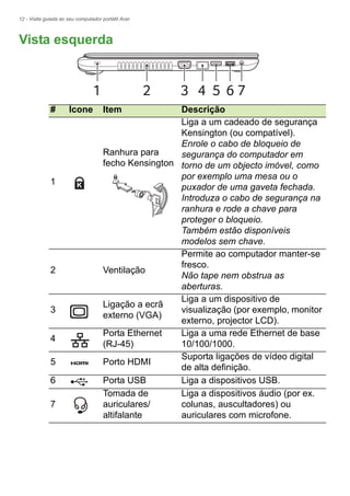 12 - Visita guiada ao seu computador portátil Acer
Vista esquerda
1 2 3 4 6 75
# Ícone Item Descrição
1
Ranhura para
fecho Kensington
Liga a um cadeado de segurança
Kensington (ou compatível).
Enrole o cabo de bloqueio de
segurança do computador em
torno de um objecto imóvel, como
por exemplo uma mesa ou o
puxador de uma gaveta fechada.
Introduza o cabo de segurança na
ranhura e rode a chave para
proteger o bloqueio.
Também estão disponíveis
modelos sem chave.
2 Ventilação
Permite ao computador manter-se
fresco.
Não tape nem obstrua as
aberturas.
3
Ligação a ecrã
externo (VGA)
Liga a um dispositivo de
visualização (por exemplo, monitor
externo, projector LCD).
4
Porta Ethernet
(RJ-45)
Liga a uma rede Ethernet de base
10/100/1000.
5 Porto HDMI
Suporta ligações de vídeo digital
de alta definição.
6 Porta USB Liga a dispositivos USB.
7
Tomada de
auriculares/
altifalante
Liga a dispositivos áudio (por ex.
colunas, auscultadores) ou
auriculares com microfone.
 