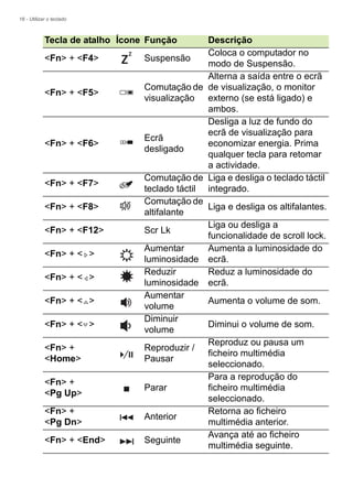 16 - Utilizar o teclado
<Fn> + <F4> Suspensão
Coloca o computador no
modo de Suspensão.
<Fn> + <F5>
Comutação de
visualização
Alterna a saída entre o ecrã
de visualização, o monitor
externo (se está ligado) e
ambos.
<Fn> + <F6>
Ecrã
desligado
Desliga a luz de fundo do
ecrã de visualização para
economizar energia. Prima
qualquer tecla para retomar
a actividade.
<Fn> + <F7>
Comutação de
teclado táctil
Liga e desliga o teclado táctil
integrado.
<Fn> + <F8>
Comutação de
altifalante
Liga e desliga os altifalantes.
<Fn> + <F12> Scr Lk
Liga ou desliga a
funcionalidade de scroll lock.
<Fn> + < >
Aumentar
luminosidade
Aumenta a luminosidade do
ecrã.
<Fn> + < >
Reduzir
luminosidade
Reduz a luminosidade do
ecrã.
<Fn> + < >
Aumentar
volume
Aumenta o volume de som.
<Fn> + < >
Diminuir
volume
Diminui o volume de som.
<Fn> +
<Home>
Reproduzir /
Pausar
Reproduz ou pausa um
ficheiro multimédia
seleccionado.
<Fn> +
<Pg Up>
Parar
Para a reprodução do
ficheiro multimédia
seleccionado.
<Fn> +
<Pg Dn>
Anterior
Retorna ao ficheiro
multimédia anterior.
<Fn> + <End> Seguinte
Avança até ao ficheiro
multimédia seguinte.
Tecla de atalho Ícone Funçăo Descrição
 