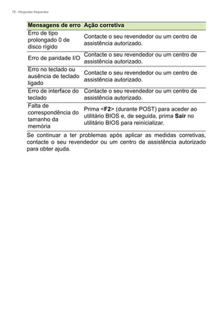 78 - Perguntas frequentes
Se continuar a ter problemas após aplicar as medidas corretivas,
contacte o seu revendedor ou um centro de assistência autorizado
para obter ajuda.
Erro de tipo
prolongado 0 de
disco rígido
Contacte o seu revendedor ou um centro de
assistência autorizado.
Erro de paridade I/O
Contacte o seu revendedor ou um centro de
assistência autorizado.
Erro no teclado ou
ausência de teclado
ligado
Contacte o seu revendedor ou um centro de
assistência autorizado.
Erro de interface do
teclado
Contacte o seu revendedor ou um centro de
assistência autorizado.
Falta de
correspondência do
tamanho da
memória
Prima <F2> (durante POST) para aceder ao
utilitário BIOS e, de seguida, prima Sair no
utilitário BIOS para reinicializar.
Mensagens de erro Ação corretiva
 