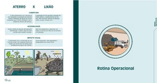 ATERRO                                                         LIXÃO
                                                    COBERTURA
          É feita diariamente com camada de                     A exposição do lixo permite a emissão de
      solo,reduzindo a produção de chorume                      fortes odores, o espalhamento de lixo
       (menor infiltração das águas de chuva)                   leve, além de atrair vetores de doenças
     impedindo que o vento carregue o lixo e                    (ratos, urubus, moscas, etc.).
                afastando vetores de doenças.


                                                ACESSIBILIDADE
      Acesso restrito às pessoas devidamente                    Além dos badameiros, adentram nos
         identificadas. O aterro deve ser bem                   lixões os animais por falta de cercamento
              cercado para impedir invasões.                    e fiscalização.



                                                IMPACTO VISUAL
        É amenizado com a construção de um                      Visual impactado, área degradada e
     "cinturão verde" com espécies nativas da                   desagradável aos nossos olhos.
         região que ainda serve de abrigo para
            predadores de alguns dos vetores.




                                                                                            POLUIÇÃO DO AR




                L I X O C O M PA C TA D O E R E C O B E R T O



                                                                                                             Rotina Operacional
                                 SOLO IMPERMEÁVEL




                        T R ATA M E N T O D O C H O R U M E                          CONTAMINAÇÃO DO SOLO




12
 