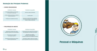 Resolução dos Principais Problemas

 ODORES DESAGRADÁVEIS

            POSSÍVEIS CAUSAS                      POSSÍVEIS SOLUÇÕES
      Sobrecarga orgânica com redução
                                                 Diminuir vazão do afluente
           do tempo de detenção

     Longos períodos de tempo nublado e
                                                       Limpeza geral
             baixa temperatura

                                           Escuma ou nata deverá ser quebrada
       Presença de substâncias tóxicas
                                           com jatos de água ou destruída com
                                               rastelo e depois enterrada




 PROLIFERAÇÃO DE INSETOS

            POSSÍVEIS CAUSAS                      POSSÍVEIS SOLUÇÕES
       Sedimentos retirados das caixas    Enterramento dos sedimentos retirados
     deixados expostos nas proximidades    nas operações de limpeza do sistema

                                                   Remoção dos vegetais
          Crescimento de vegetais
                                                 aquáticos (sobrenadantes)
            nos taludes internos
                                          e capina e queima dos vegetais terrestres

      Manutenção deficiente dos diques     Se possível, habitar a lagoa com peixes
          e demais dependências           que se alimentem da larvas de mosquitos


                                                                                      Pessoal e Máquinas

32
 