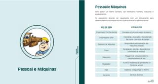 Pessoal e Máquinas
                     Para operar um Aterro Sanitário, são necessários homens, máquinas e
                     equipamentos.

                     Os operadores deverão ser capacitados com um treinamento para
                     desenvolverem as atividades técnico-operacionais e/ou administrativas.



                            MÃO DE OBRA                          ATRIBUIÇÕES
                             ( M Í N I M A )



                      Engenheiro Civil/Sanitarista   Coordena o funcionamento do Aterro


                          Encarregado Geral            Coordena a execução e manutenção
                                                         das obras e serviços de campo

                                                        Responsável pela operação das
                       Operador de Máquinas
                                                             máquinas pesadas

                                                      Fiscalização, vistoria e liberação dos
                                 Fiscal
                                                              caminhões de resíduos

                                                        Pesagem de veículos coletores
                              Balanceiro
                                                           transportadores de lixo

                                                      Auxílio a motoristas e operadores na
                              Sinalizador
                                                                frente de serviço

Pessoal e Máquinas               Vigia                 Vigilância e segurança no Aterro


                               Servente                         Serviços diversos


                                                                                               35
 