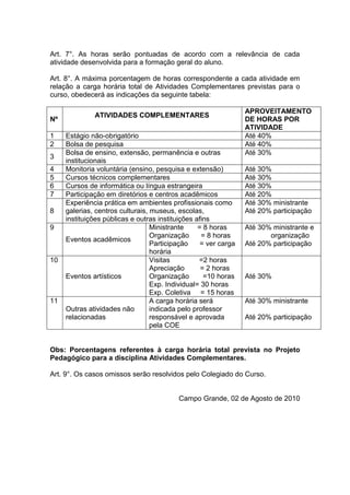 Art. 7°. As horas serão pontuadas de acordo com a relevância de cada
atividade desenvolvida para a formação geral do aluno.

Art. 8°. A máxima porcentagem de horas correspondente a cada atividade em
relação a carga horária total de Atividades Complementares previstas para o
curso, obedecerá as indicações da seguinte tabela:

                                                                 APROVEITAMENTO
              ATIVIDADES COMPLEMENTARES
Nº                                                               DE HORAS POR
                                                                 ATIVIDADE
1    Estágio não-obrigatório                                     Até 40%
2    Bolsa de pesquisa                                           Até 40%
     Bolsa de ensino, extensão, permanência e outras             Até 30%
3
     institucionais
4    Monitoria voluntária (ensino, pesquisa e extensão)          Até 30%
5    Cursos técnicos complementares                              Até 30%
6    Cursos de informática ou língua estrangeira                 Até 30%
7    Participação em diretórios e centros acadêmicos             Até 20%
     Experiência prática em ambientes profissionais como         Até 30% ministrante
8    galerias, centros culturais, museus, escolas,               Até 20% participação
     instituições públicas e outras instituições afins
9                                 Ministrante     = 8 horas      Até 30% ministrante e
                                  Organização      = 8 horas            organização
     Eventos acadêmicos
                                  Participação     = ver carga   Até 20% participação
                                  horária
10                                Visitas         =2 horas
                                  Apreciação       = 2 horas
     Eventos artísticos           Organização       =10 horas    Até 30%
                                  Exp. Individual= 30 horas
                                  Exp. Coletiva = 15 horas
11                                A carga horária será           Até 30% ministrante
     Outras atividades não        indicada pelo professor
     relacionadas                 responsável e aprovada         Até 20% participação
                                  pela COE


Obs: Porcentagens referentes à carga horária total prevista no Projeto
Pedagógico para a disciplina Atividades Complementares.

Art. 9°. Os casos omissos serão resolvidos pelo Colegiado do Curso.


                                           Campo Grande, 02 de Agosto de 2010
 