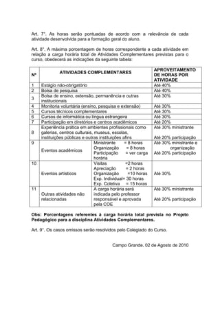 Art. 7°. As horas serão pontuadas de acordo com a relevância de cada
atividade desenvolvida para a formação geral do aluno.

Art. 8°. A máxima porcentagem de horas correspondente a cada atividade em
relação a carga horária total de Atividades Complementares previstas para o
curso, obedecerá as indicações da seguinte tabela:

                                                                 APROVEITAMENTO
              ATIVIDADES COMPLEMENTARES
Nº                                                               DE HORAS POR
                                                                 ATIVIDADE
1    Estágio não-obrigatório                                     Até 40%
2    Bolsa de pesquisa                                           Até 40%
     Bolsa de ensino, extensão, permanência e outras             Até 30%
3
     institucionais
4    Monitoria voluntária (ensino, pesquisa e extensão)          Até 30%
5    Cursos técnicos complementares                              Até 30%
6    Cursos de informática ou língua estrangeira                 Até 30%
7    Participação em diretórios e centros acadêmicos             Até 20%
     Experiência prática em ambientes profissionais como         Até 30% ministrante
8    galerias, centros culturais, museus, escolas,
     instituições públicas e outras instituições afins           Até 20% participação
9                                 Ministrante     = 8 horas      Até 30% ministrante e
                                  Organização      = 8 horas            organização
     Eventos acadêmicos
                                  Participação     = ver carga   Até 20% participação
                                  horária
10                                Visitas         =2 horas
                                  Apreciação       = 2 horas
     Eventos artísticos           Organização       =10 horas    Até 30%
                                  Exp. Individual= 30 horas
                                  Exp. Coletiva = 15 horas
11                                A carga horária será           Até 30% ministrante
     Outras atividades não        indicada pelo professor
     relacionadas                 responsável e aprovada         Até 20% participação
                                  pela COE

Obs: Porcentagens referentes à carga horária total prevista no Projeto
Pedagógico para a disciplina Atividades Complementares.

Art. 9°. Os casos omissos serão resolvidos pelo Colegiado do Curso.


                                           Campo Grande, 02 de Agosto de 2010
 