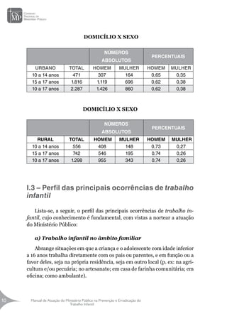 Manual de Atuação do Ministério Público na Prevenção e Erradicação do
Trabalho Infantil
10
10
DOMICÍLIO X SEXO
NÚMEROS
ABSOLUTOS
PERCENTUAIS
URBANO TOTAL HOMEM MULHER HOMEM MULHER
10 a 14 anos 471 307 164 0,65 0,35
15 a 17 anos 1.816 1.119 696 0,62 0,38
10 a 17 anos 2.287 1.426 860 0,62 0,38
DOMICÍLIO X SEXO
NÚMEROS
ABSOLUTOS
PERCENTUAIS
RURAL TOTAL HOMEM MULHER HOMEM MULHER
10 a 14 anos 556 408 148 0,73 0,27
15 a 17 anos 742 546 195 0,74 0,26
10 a 17 anos 1.298 955 343 0,74 0,26
I.3 – Perfil das principais ocorrências de trabalho
infantil	
	
Lista-se, a seguir, o perfil das principais ocorrências de trabalho in-
fantil, cujo conhecimento é fundamental, com vistas a nortear a atuação
do Ministério Público:
a) Trabalho infantil no âmbito familiar
Abrange situações em que a criança e o adolescente com idade inferior
a 16 anos trabalha diretamente com os pais ou parentes, e em função ou a
favor deles, seja na própria residência, seja em outro local (p. ex: na agri-
cultura e/ou pecuária; no artesanato; em casa de farinha comunitária; em
oficina; como ambulante).
 
