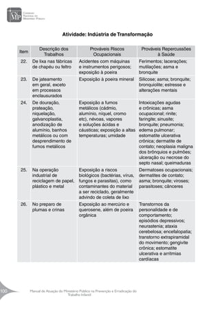 Manual de Atuação do Ministério Público na Prevenção e Erradicação do
Trabalho Infantil
100
100
 Atividade: Indústria de Transformação
Item
Descrição dos
Trabalhos
Prováveis Riscos
Ocupacionais
Prováveis Repercussões
à Saúde
22. De lixa nas fábricas
de chapéu ou feltro
Acidentes com máquinas
e instrumentos perigosos;
exposição à poeira
Ferimentos; lacerações;
mutilações; asma e
bronquite
23. De jateamento
em geral, exceto
em processos
enclausurados
Exposição à poeira mineral Silicose; asma; bronquite;
bronquiolite; estresse e
alterações mentais
24. De douração,
prateação,
niquelação,
galvanoplastia,
anodização de
alumínio, banhos
metálicos ou com
desprendimento de
fumos metálicos
Exposição a fumos
metálicos (cádmio,
alumínio, níquel, cromo
etc), névoas, vapores
e soluções ácidas e
cáusticas; exposição a altas
temperaturas; umidade
Intoxicações agudas
e crônicas; asma
ocupacional; rinite;
faringite; sinusite;
bronquite; pneumonia;
edema pulmonar;
estomatite ulcerativa
crônica; dermatite de
contato; neoplasia maligna
dos brônquios e pulmões;
ulceração ou necrose do
septo nasal; queimaduras
25. Na operação
industrial de
reciclagem de papel,
plástico e metal
Exposição a riscos
biológicos (bactérias, vírus,
fungos e parasitas), como
contaminantes do material
a ser reciclado, geralmente
advindo de coleta de lixo
Dermatoses ocupacionais;
dermatites de contato;
asma; bronquite; viroses;
parasitoses; cânceres
26. No preparo de
plumas e crinas
Exposição ao mercúrio e
querosene, além de poeira
orgânica
Transtornos da
personalidade e de
comportamento;
episódios depressivos;
neurastenia; ataxia
cerebelosa; encefalopatia;
transtorno extrapiramidal
do movimento; gengivite
crônica; estomatite
ulcerativa e arritmias
cardíacas
 