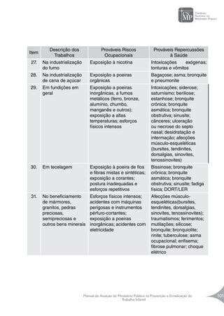 Manual de Atuação do Ministério Público na Prevenção e Erradicação do
Trabalho Infantil
101
Item
Descrição dos
Trabalhos
Prováveis Riscos
Ocupacionais
Prováveis Repercussões
à Saúde
27. Na industrialização
do fumo
Exposição à nicotina Intoxicações exógenas;
tonturas e vômitos
28. Na industrialização
de cana de açúcar
Exposição a poeiras
orgânicas
Bagaçose; asma; bronquite
e pneumonite
29. Em fundições em
geral
Exposição a poeiras
inorgânicas, a fumos
metálicos (ferro, bronze,
alumínio, chumbo,
manganês e outros);
exposição a altas
temperaturas; esforços
físicos intensos
Intoxicações; siderose;
saturnismo; beriliose;
estanhose; bronquite
crônica; bronquite
asmática; bronquite
obstrutiva; sinusite;
cânceres; ulceração
ou necrose do septo
nasal; desidratação e
intermação; afecções
músculo-esqueléticas
(bursites, tendinites,
dorsalgias, sinovites,
tenossinovites)
30. Em tecelagem Exposição à poeira de fios
e fibras mistas e sintéticas;
exposição a corantes;
postura inadequadas e
esforços repetitivos
Bissinose; bronquite
crônica; bronquite
asmática; bronquite
obstrutiva; sinusite; fadiga
física; DORT/LER
31. No beneficiamento
de mármores,
granitos, pedras
preciosas,
semipreciosas e
outros bens minerais
Esforços físicos intensos;
acidentes com máquinas
perigosas e instrumentos
pérfuro-cortantes;
exposição a poeiras
inorgânicas; acidentes com
eletricidade
Afecções músculo-
esqueléticas(bursites,
tendinites, dorsalgias,
sinovites, tenossinovites);
traumatismos; ferimentos;
mutilações; silicose;
bronquite; bronquiolite;
rinite; tuberculose; asma
ocupacional; enfisema;
fibrose pulmonar; choque
elétrico
 
