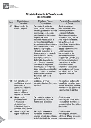 Manual de Atuação do Ministério Público na Prevenção e Erradicação do
Trabalho Infantil
102
102
Item
Descrição dos
Trabalhos
Prováveis Riscos
Ocupacionais
Prováveis Repercussões
à Saúde
32. Na produção de
carvão vegetal
Exposição à radiação
solar, chuva; contato com
amianto; picadas de insetos
e animais peçonhentos;
levantamento e transporte
de peso excessivo;
posturas inadequadas e
movimentos repetitivos;
acidentes com instrumentos
pérfuro-cortantes; queda
de toras; exposição à
vibração, explosões e
desabamentos; combustão
espontânea do carvão;
monotonia; estresse
da tensão da vigília do
forno; fumaça contendo
subprodutos da pirólise
e combustão incompleta:
ácido pirolenhoso, alcatrão,
metanol, acetona, acetato,
monóxido de carbono,
dióxido de carbono e
metano
Queimaduras na
pele; envelhecimento
precoce; câncer de
pele; desidratação;
doenças respiratórias;
hipertemia; reações na
pele ou generalizadas;
fadiga física; dores
musculares nos membros
e coluna vertebral;
lesões e deformidades
osteomusculares;
comprometimento
do desenvolvimento
psicomotor; DORT/LER;
ferimentos; mutilações;
traumatismos; lesões
osteomusculares;
síndromes vasculares;
queimaduras; sofrimento
psíquico; intoxicações
agudas e crônicas
33. Em contato com
resíduos de animais
deteriorados,
glândulas, vísceras,
sangue, ossos,
couros, pêlos ou
dejetos de animais
Exposição a vírus,
bactérias, bacilos, fungos e
parasitas
Tuberculose; carbúnculo;
brucelose; hepatites virais;
tétano; psitacose; ornitose;
dermatoses ocupacionais
e dermatites de contato
34. Na produção,
processamento
e manuseio
de explosivos,
inflamáveis líquidos,
gasosos ou liquefeitos
Exposição a vapores e
gases tóxicos; risco de
incêndios e explosões
Queimaduras;
intoxicações; rinite; asma
ocupacional; dermatoses
ocupacionais e dermatites
de contato
35. Na fabricação de
fogos de artifícios
Exposição a incêndios,
explosões, corantes de
chamas (cloreto de potássio,
antimônio trisulfito) e poeiras
Queimaduras;
intoxicações; enfisema
crônico e difuso; bronquite
e asma ocupacional
 Atividade: Indústria de Transformação
(continuação)
 