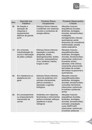 Manual de Atuação do Ministério Público na Prevenção e Erradicação do
Trabalho Infantil
103
Item
Descrição dos
Trabalhos
Prováveis Riscos
Ocupacionais
Prováveis Repercussões
à Saúde
36. De direção e
operação de
máquinas e
equipamentos
elétricos de grande
porte
Esforços físicos intensos
e acidentes com sistemas;
circuitos e condutores de
energia elétrica
Afecções músculo-
esqueléticas (bursites,
tendinites, dorsalgias,
sinovites, tenossinovites);
mutilações;
esmagamentos; fraturas;
queimaduras; perda
temporária da consciência;
carbonização; parada
cárdio-respiratória
37. Em curtumes,
industrialização de
couros e fabricação
de peles e peliças
Esforços físicos intensos;
exposição a corantes,
alvejantes, álcalis,
desengordurantes, ácidos,
alumínio, branqueadores,
vírus, bactérias, bacilos,
fungos e calor
Afecções músculo-
esquelética(bursites,
tendinites, dorsalgias,
sinovites, tenossinovites);
tuberculose; carbúnculo;
brucelose; antrax;
cânceres; rinite crônica;
conjuntivite; pneumonite;
dermatites de contato;
dermatose ocupacional e
queimaduras
38. Em matadouros ou
abatedouros em
geral
Esforços físicos intensos;
riscos de acidentes com
animais e ferramentas
pérfuro-cortantes e
exposição a agentes
biológicos
Afecções músculo-
esqueléticas(bursites,
tendinites, dorsalgias,
sinovites, tenossinovites);
contusões; ferimentos;
tuberculose; carbúnculo;
brucelose e psitacose;
antrax
39. Em processamento
ou empacotamento
mecanizado de
carnes
Acidentes com máquinas,
ferramentas e instrumentos
pérfuro-cortantes; esforços
repetitivos e riscos
biológicos
Afecções músculo-
esqueléticas (bursites,
tendinites, dorsalgias,
sinovites, tenossinovites);
contusão; amputação;
corte; DORT/LER;
tuberculose; carbúnculo;
brucelose; psitacose
 