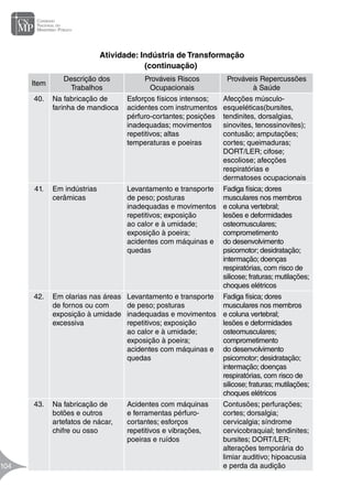 Manual de Atuação do Ministério Público na Prevenção e Erradicação do
Trabalho Infantil
104
104
Item
Descrição dos
Trabalhos
Prováveis Riscos
Ocupacionais
Prováveis Repercussões
à Saúde
40. Na fabricação de
farinha de mandioca
Esforços físicos intensos;
acidentes com instrumentos
pérfuro-cortantes; posições
inadequadas; movimentos
repetitivos; altas
temperaturas e poeiras
Afecções músculo-
esqueléticas(bursites,
tendinites, dorsalgias,
sinovites, tenossinovites);
contusão; amputações;
cortes; queimaduras;
DORT/LER; cifose;
escoliose; afecções
respiratórias e
dermatoses ocupacionais
41. Em indústrias
cerâmicas
Levantamento e transporte
de peso; posturas
inadequadas e movimentos
repetitivos; exposição
ao calor e à umidade;
exposição à poeira;
acidentes com máquinas e
quedas
Fadiga física; dores
musculares nos membros
e coluna vertebral;
lesões e deformidades
osteomusculares;
comprometimento
do desenvolvimento
psicomotor; desidratação;
intermação; doenças
respiratórias, com risco de
silicose; fraturas; mutilações;
choques elétricos
42. Em olarias nas áreas
de fornos ou com
exposição à umidade
excessiva
Levantamento e transporte
de peso; posturas
inadequadas e movimentos
repetitivos; exposição
ao calor e à umidade;
exposição à poeira;
acidentes com máquinas e
quedas
Fadiga física; dores
musculares nos membros
e coluna vertebral;
lesões e deformidades
osteomusculares;
comprometimento
do desenvolvimento
psicomotor; desidratação;
intermação; doenças
respiratórias, com risco de
silicose; fraturas; mutilações;
choques elétricos
43. Na fabricação de
botões e outros
artefatos de nácar,
chifre ou osso
Acidentes com máquinas
e ferramentas pérfuro-
cortantes; esforços
repetitivos e vibrações,
poeiras e ruídos
Contusões; perfurações;
cortes; dorsalgia;
cervicalgia; síndrome
cervicobraquial; tendinites;
bursites; DORT/LER;
alterações temporária do
limiar auditivo; hipoacusia
e perda da audição
 Atividade: Indústria de Transformação
(continuação)
 