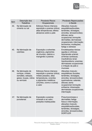 Manual de Atuação do Ministério Público na Prevenção e Erradicação do
Trabalho Infantil
105
Item
Descrição dos
Trabalhos
Prováveis Riscos
Ocupacionais
Prováveis Repercussões
à Saúde
44. Na fabricação de
cimento ou cal
Esforços físicos intensos;
exposição a poeiras (sílica);
altas temperaturas; efeitos
abrasivos sobre a pele
Afecções músculo-
esqueléticas(bursites,
tendinites, dorsalgias,
sinovites, tenossinovites);
silicose; asma
ocupacional; bronquite;
dermatites; dermatoses
ocupacionais; intermação;
ferimentos; mutilações;
fadiga e estresse
45. Na fabricação de
colchões
Exposição a solventes
orgânicos, pigmentos
de chumbo, cádmio e
manganês e poeiras
Encefalopatias tóxicas
agudas e crônicas;
hipertensão arterial;
arritmias cardíacas;
insuficiência renal;
hipotireoidismo; anemias;
dermatoses ocupacionais
e irritação da pele e
mucosas
46. Na fabricação de
cortiças, cristais,
esmaltes, estopas,
gesso, louças, vidros
ou vernizes
Esforços físicos intensos;
exposição a poeiras (sílica),
metais pesados, altas
temperaturas, corantes
e pigmentos metálicos
(chumbo, cromo e outros)
e calor
Afecções músculo-
esqueléticas (bursites,
tendinites, dorsalgias,
sinovites, tenossinovites);
queimaduras; catarata;
silicose; asma
ocupacional; bronquite;
enfisema; intoxicação;
dermatoses ocupacionais;
intermação
47. Na fabricação de
porcelanas
Exposição a poeiras
minerais e ao calor;
posições inadequadas	
Pneumoconioses e
dermatites; fadiga
física e intermação;
afecções músculo-
esqueléticas(bursites,
tendinites, dorsalgias,
sinovites, tenossinovites);
DORT/LER
 