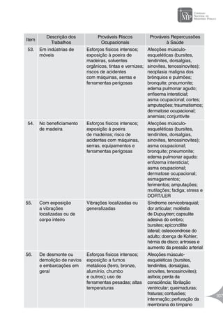 Manual de Atuação do Ministério Público na Prevenção e Erradicação do
Trabalho Infantil
107
Item
Descrição dos
Trabalhos
Prováveis Riscos
Ocupacionais
Prováveis Repercussões
à Saúde
53. Em indústrias de
móveis
Esforços físicos intensos;
exposição à poeira de
madeiras, solventes
orgânicos, tintas e vernizes;
riscos de acidentes
com máquinas, serras e
ferramentas perigosas
Afecções músculo-
esqueléticas (bursites,
tendinites, dorsalgias,
sinovites, tenossinovites);
neoplasia maligna dos
brônquios e pulmões;
bronquite; pneumonite;
edema pulmonar agudo;
enfisema intersticial;
asma ocupacional; cortes;
amputações; traumatismos;
dermatose ocupacional;
anemias; conjuntivite
54. No beneficiamento
de madeira
Esforços físicos intensos;
exposição à poeira
de madeiras; risco de
acidentes com máquinas,
serras, equipamentos e
ferramentas perigosas
Afecções músculo-
esqueléticas (bursites,
tendinites, dorsalgias,
sinovites, tenossinovites);
asma ocupacional;
bronquite; pneumonite;
edema pulmonar agudo;
enfizema intersticial;
asma ocupacional;
dermatose ocupacional;
esmagamentos;
ferimentos; amputações;
mutilações; fadiga; stress e
DORT/LER
55. Com exposição
a vibrações
localizadas ou de
corpo inteiro
Vibrações localizadas ou
generalizadas
Síndrome cervicobraquial;
dor articular; moléstia
de Dupuytren; capsulite
adesiva do ombro;
bursites; epicondilite
lateral; osteocondrose do
adulto; doença de Kohler;
hérnia de disco; artroses e
aumento da pressão arterial
56. De desmonte ou
demolição de navios
e embarcações em
geral
Esforços físicos intensos;
exposição a fumos
metálicos (ferro, bronze,
alumínio, chumbo
e outros); uso de
ferramentas pesadas; altas
temperaturas
Afecções músculo-
esqueléticas (bursites,
tendinites, dorsalgias,
sinovites, tenossinovites);
asfixia; perda da
consciência; fibrilação
ventricular; queimaduras;
fraturas; contusões;
intermação; perfuração da
membrana do tímpano
 