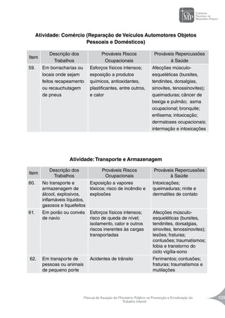 Manual de Atuação do Ministério Público na Prevenção e Erradicação do
Trabalho Infantil
109
Atividade: Comércio (Reparação de Veículos Automotores Objetos
Pessoais e Domésticos)
Item
Descrição dos
Trabalhos
Prováveis Riscos
Ocupacionais
Prováveis Repercussões
à Saúde
59. Em borracharias ou
locais onde sejam
feitos recapeamento
ou recauchutagem
de pneus
Esforços físicos intensos;
exposição a produtos
químicos, antioxidantes,
plastificantes, entre outros,
e calor
Afecções músculo-
esqueléticas (bursites,
tendinites, dorsalgias,
sinovites, tenossinovites);
queimaduras; câncer de
bexiga e pulmão; asma
ocupacional; bronquite;
enfisema; intoxicação;
dermatoses ocupacionais;
intermação e intoxicações
Atividade:Transporte e Armazenagem
Item
Descrição dos
Trabalhos
Prováveis Riscos
Ocupacionais
Prováveis Repercussões
à Saúde
60. No transporte e
armazenagem de
álcool, explosivos,
inflamáveis líquidos,
gasosos e liquefeitos
Exposição a vapores
tóxicos; risco de incêndio e
explosões
Intoxicações;
queimaduras; rinite e
dermatites de contato
61. Em porão ou convés
de navio
Esforços físicos intensos;
risco de queda de nível;
isolamento, calor e outros
riscos inerentes às cargas
transportadas
Afecções músculo-
esqueléticas (bursites,
tendinites, dorsalgias,
sinovites, tenossinovites);
lesões; fraturas;
contusões; traumatismos;
fobia e transtorno do
ciclo vigília-sono
62. Em transporte de
pessoas ou animais
de pequeno porte
Acidentes de trânsito Ferimentos; contusões;
fraturas; traumatismos e
mutilações
 