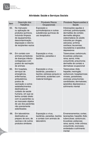 Manual de Atuação do Ministério Público na Prevenção e Erradicação do
Trabalho Infantil
110
110
Item
Descrição dos
Trabalhos
Prováveis Riscos
Ocupacionais
Prováveis Repercussões à
Saúde
63. No manuseio
ou aplicação de
produtos químicos,
incluindo limpeza
de equipamentos,
descontaminação,
disposição e retorno
de recipientes vazios
Exposição a
quimioterápicos e outras
substâncias químicas de
uso terapêutico
Intoxicações agudas e
crônicas; polineuropatia;
dermatites de contato;
dermatite alérgica;
osteomalácia do adulto
induzida por drogas;
cânceres; arritmia
cardíaca; leucemias;
neurastenia e episódios
depressivos
64. Em contato com
animais portadores
de doenças infecto-
contagiosas e em
postos de vacinação
de animais
Exposição a vírus,
bactérias, parasitas e
bacilos
Tuberculose; carbúnculo;
brucelose; psitacose;
raiva; asma; rinite;
conjuntivite; pneumonia;
dermatite de contato e
dermatose ocupacional
65. Em hospitais,
serviços de
emergência,
enfermarias,
ambulatórios,
postos de
vacinação e outros
estabelecimentos
destinados ao
cuidado da saúde
humana, em que se
tenha contato direto
com os pacientes ou
se manuseie objetos
de uso dos pacientes
não previamente
esterilizados
Exposição a vírus,
bactérias, parasitas e
bacilos; estresse psíquico e
sofrimento; acidentes com
material biológico
Tuberculose; Aids;
hepatite; meningite;
carbúnculo; toxaplasmose;
viroses, parasitoses;
zoonose; pneumonias;
candidíases; dermatoses;
episódios depressivos e
sofrimento mental
66. Em laboratórios
destinados ao
preparo de soro, de
vacinas e de outros
produtos similares
Exposição a vírus,
bactérias, parasitas, bacilos
e contato com animais de
laboratório
Envenenamentos; cortes;
lacerações; hepatite; Aids;
tuberculose; carbúnculo;
brucelose; psitacose;
raiva; asma; rinite crônica;
conjuntivite; zoonoses;
ansiedade e sofrimento
mental
Atividade: Saúde e Serviços Sociais
 