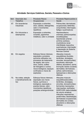 Manual de Atuação do Ministério Público na Prevenção e Erradicação do
Trabalho Infantil
111
Item Descrição dos
Trabalhos
Prováveis Riscos
Ocupacionais
Prováveis Repercussões à
Saúde
67. Em lavanderias
industriais
Exposição a solventes,
cloro, sabões, detergentes,
calor e movimentos
repetitivos
Polineurites; dermatoses
ocupacionais; blefarites;
conjuntivites; intermação;
fadiga e queimaduras
68. Em tinturarias e
estamparias
Exposição a solventes,
corantes, pigmentos
metálicos, calor e umidade
Hipotireoidismo;
anemias; polineuropatias;
encefalopatias;
hipertensão arterial;
arritmia cardíaca;
insuficiência renal;
infertilidade masculina;
queimaduras; intermação
e depressão do Sistema
Nervoso Central
69. Em esgotos Esforços físicos intensos;
exposição a produtos
químicos utilizados nos
processos de tratamento
de esgoto, tais como
cloro, ozônio, sulfeto
de hidrogênio e outros;
riscos biológicos; espaços
confinados e riscos de
explosões
Afecções músculo-
esqueléticas (bursites,
tendinites, dorsalgias,
sinovites, tenossinovites);
escolioses; disfunção
olfativa; alcoolismo; asma;
bronquite; lesões oculares;
dermatites; dermatoses;
asfixia; salmoneloses;
leptospirose e disfunções
olfativas
70. Na coleta, seleção
e beneficiamento de
lixo
Esforços físicos intensos;
exposição aos riscos
físicos, químicos e
biológicos; exposição a
poeiras tóxicas, calor;
movimentos repetitivos;
posições antiergonômicas
Afecções músculo-
esqueléticas(bursites,
tendinites, dorsalgias,
sinovites, tenossinovites);
ferimentos; lacerações;
intermações; resfriados;
DORT/LER; deformidades
da coluna vertebral;
infecções respiratórias;
piodermites; desidratação;
dermatoses ocupacionais;
dermatites de contato;
alcoolismo e disfunções
olfativas
Atividade: Serviços Coletivos, Sociais, Pessoais e Outros
 
