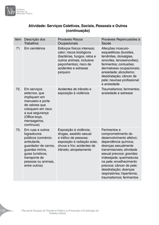 Manual de Atuação do Ministério Público na Prevenção e Erradicação do
Trabalho Infantil
112
112
Atividade: Serviços Coletivos, Sociais, Pessoais e Outros
(continuação)
Item Descrição dos
Trabalhos
Prováveis Riscos
Ocupacionais
Prováveis Repercussões à
Saúde
71. Em cemitérios Esforços físicos intensos;
calor; riscos biológicos
(bactérias, fungos, ratos e
outros animais, inclusive
peçonhentos); risco de
acidentes e estresse
psíquico
Afecções músculo-
esqueléticas (bursites,
tendinites, dorsalgias,
sinovites, tenossinovites);
ferimentos; contusões;
dermatoses ocupacionais;
ansiedade; alcoolismo;
desidratação; câncer de
pele; neurose profissional
e ansiedade
72. Em serviços
externos, que
impliquem em
manuseio e porte
de valores que
coloquem em risco
a sua segurança
(Office-boys,
mensageiros,
contínuos)
Acidentes de trânsito e
exposição à violência
Traumatismos; ferimentos;
ansiedade e estresse
73. Em ruas e outros
logradouros
públicos (comércio
ambulante,
guardador de carros,
guardas mirins,
guias turísticos,
transporte de
pessoas ou animais,
entre outros)
Exposição à violência,
drogas, assédio sexual
e tráfico de pessoas;
exposição à radiação solar,
chuva e frio; acidentes de
trânsito; atropelamento
Ferimentos e
comprometimento do
desenvolvimento afetivo;
dependência química;
doenças sexualmente
transmissíveis; atividade
sexual precoce; gravidez
indesejada; queimaduras
na pele; envelhecimento
precoce; câncer de pele;
desidratação; doenças
respiratórias; hipertemia;
traumatismos; ferimentos
 