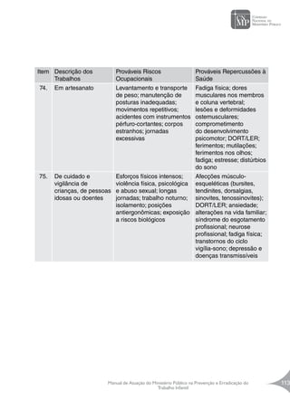 Manual de Atuação do Ministério Público na Prevenção e Erradicação do
Trabalho Infantil
113
Item Descrição dos
Trabalhos
Prováveis Riscos
Ocupacionais
Prováveis Repercussões à
Saúde
74. Em artesanato Levantamento e transporte
de peso; manutenção de
posturas inadequadas;
movimentos repetitivos;
acidentes com instrumentos
pérfuro-cortantes; corpos
estranhos; jornadas
excessivas
Fadiga física; dores
musculares nos membros
e coluna vertebral;
lesões e deformidades
ostemusculares;
comprometimento
do desenvolvimento
psicomotor; DORT/LER;
ferimentos; mutilações;
ferimentos nos olhos;
fadiga; estresse; distúrbios
do sono
75. De cuidado e
vigilância de
crianças, de pessoas
idosas ou doentes
Esforços físicos intensos;
violência física, psicológica
e abuso sexual; longas
jornadas; trabalho noturno;
isolamento; posições
antiergonômicas; exposição
a riscos biológicos
Afecções músculo-
esqueléticas (bursites,
tendinites, dorsalgias,
sinovites, tenossinovites);
DORT/LER; ansiedade;
alterações na vida familiar;
síndrome do esgotamento
profissional; neurose
profissional; fadiga física;
transtornos do ciclo
vigília-sono; depressão e
doenças transmissíveis
 