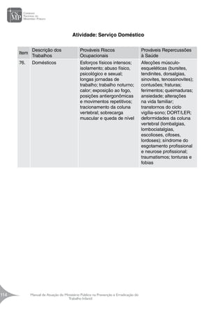 Manual de Atuação do Ministério Público na Prevenção e Erradicação do
Trabalho Infantil
114
114
Atividade: Serviço Doméstico
Item
Descrição dos
Trabalhos
Prováveis Riscos
Ocupacionais
Prováveis Repercussões
à Saúde
76. Domésticos Esforços físicos intensos;
isolamento; abuso físico,
psicológico e sexual;
longas jornadas de
trabalho; trabalho noturno;
calor; exposição ao fogo,
posições antiergonômicas
e movimentos repetitivos;
tracionamento da coluna
vertebral; sobrecarga
muscular e queda de nível
Afecções músculo-
esqueléticas (bursites,
tendinites, dorsalgias,
sinovites, tenossinovites);
contusões; fraturas;
ferimentos; queimaduras;
ansiedade; alterações
na vida familiar;
transtornos do ciclo
vigília-sono; DORT/LER;
deformidades da coluna
vertebral (lombalgias,
lombociatalgias,
escolioses, cifoses,
lordoses); síndrome do
esgotamento profissional
e neurose profissional;
traumatismos; tonturas e
fobias
 