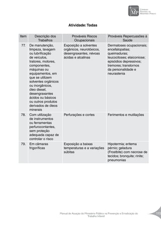 Manual de Atuação do Ministério Público na Prevenção e Erradicação do
Trabalho Infantil
115
Item Descrição dos
Trabalhos
Prováveis Riscos
Ocupacionais
Prováveis Repercussões à
Saúde
77. De manutenção,
limpeza, lavagem
ou lubrificação
de veículos,
tratores, motores,
componentes,
máquinas ou
equipamentos, em
que se utilizem
solventes orgânicos
ou inorgânicos,
óleo diesel,
desengraxantes
ácidos ou básicos
ou outros produtos
derivados de óleos
minerais
Exposição a solventes
orgânicos, neurotóxicos,
desengraxantes, névoas
ácidas e alcalinas
Dermatoses ocupacionais;
encefalopatias;
queimaduras;
leucocitoses; elaiconiose;
episódios depressivos;
tremores; transtornos
da personalidade e
neurastenia
78. Com utilização
de instrumentos
ou ferramentas
perfurocontantes,
sem proteção
adequada capaz de
controlar o risco
Perfurações e cortes Ferimentos e mutilações
79. Em câmaras
frigoríficas
Exposição a baixas
temperaturas e a variações
súbitas
Hipotermia; eritema
pérnio; geladura
(Frostbite) com necrose de
tecidos; bronquite; rinite;
pneumonias
Atividade:Todas
 