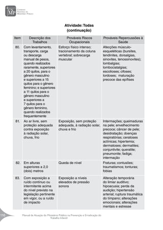 Manual de Atuação do Ministério Público na Prevenção e Erradicação do
Trabalho Infantil
116
116
Item Descrição dos
Trabalhos
Prováveis Riscos
Ocupacionais
Prováveis Repercussões à
Saúde
80. Com levantamento,
transporte, carga
ou descarga
manual de pesos,
quando realizados
raramente, superiores
a 20 quilos, para o
gênero masculino
e superiores a 15
quilos para o gênero
feminino; e superiores
a 11 quilos para o
gênero masculino
e superiores a
7 quilos para o
gênero feminino,
quando realizados
frequentemente
Esforço físico intenso;
tracionamento da coluna
vertebral; sobrecarga
muscular
Afecções músculo-
esqueléticas (bursites,
tendinites, dorsalgias,
sinovites, tenossinovites);
lombalgias;
lombociatalgias;
escolioses; cifoses;
lordoses; maturação
precoce das epífises
81. Ao ar livre, sem
proteção adequada
contra exposição
à radiação solar,
chuva, frio
Exposição, sem proteção
adequada, à radiação solar,
chuva e frio
Intermações; queimaduras
na pele; envelhecimento
precoce; câncer de pele;
desidratação; doenças
respiratórias; ceratoses
actínicas; hipertemia;
dermatoses; dermatites;
conjuntivite; queratite;
pneumonite; fadiga;
intermação
82. Em alturas
superiores a 2,0
(dois) metros
Queda de nível Fraturas; contusões;
traumatismos; tonturas;
fobias
83. Com exposição a
ruído contínuo ou
intermitente acima
do nível previsto na
legislação pertinente
em vigor, ou a ruído
de impacto
Exposição a níveis
elevados de pressão
sonora
Alteração temporária
do limiar auditivo;
hipoacusia; perda da
audição; hipertensão
arterial; ruptura traumática
do tímpano; alterações
emocionais; alterações
mentais e estresse
Atividade:Todas
(continuação)
 